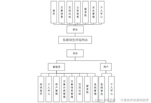 計(jì)算機(jī)畢業(yè)設(shè)計(jì)springboot低碳綠色環(huán)境網(wǎng)站5po659