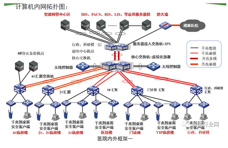 復(fù)雜的計(jì)算機(jī)網(wǎng)絡(luò)如何設(shè)計(jì)外網(wǎng)內(nèi)網(wǎng)智能化設(shè)備網(wǎng)如何組網(wǎng)